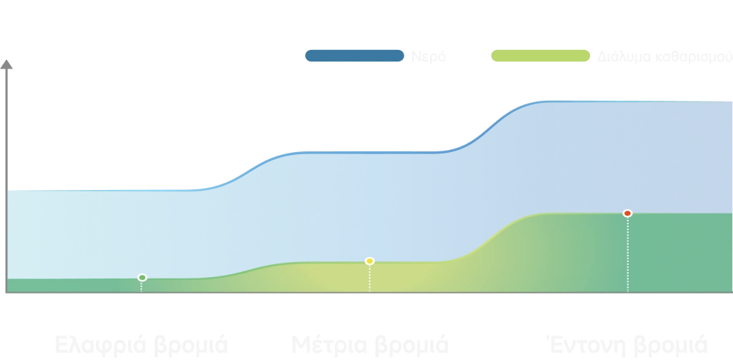 Βελτιστοποιεί έξυπνα την ισχύ αναρρόφησης, τη στάθμη του νερού και την αναλογία του διαλύματος με βάση τα επίπεδα βρομιάς.
